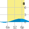 Fort Macomb tide chart for Monday, July 8, 2024