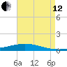Fort Macomb tide chart for Monday, August 12, 2024