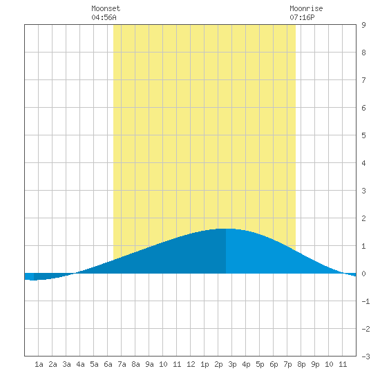 Fort Macomb tide chart for Sunday, August 18, 2024