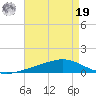 Fort Macomb tide chart for Monday, August 19, 2024