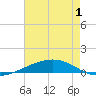 Fort Macomb tide chart for Thursday, August 1, 2024