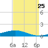 Fort Macomb tide chart for Sunday, August 25, 2024