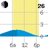 Fort Macomb tide chart for Monday, August 26, 2024