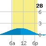 Fort Macomb tide chart for Wednesday, August 28, 2024