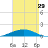 Fort Macomb tide chart for Thursday, August 29, 2024
