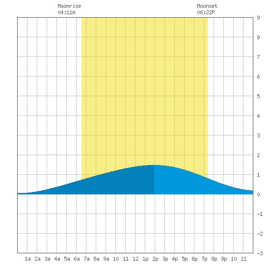 Fort Macomb tide chart for Saturday, August 31, 2024
