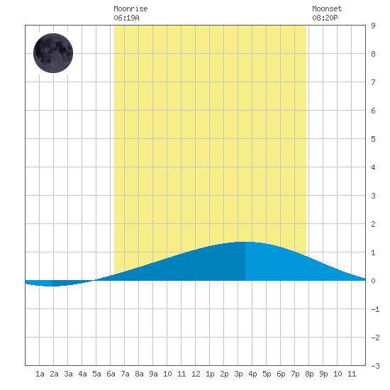 Fort Macomb tide chart for Sunday, August 4, 2024