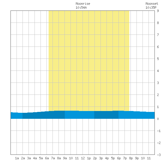 Fort Macomb tide chart for Friday, August 9, 2024
