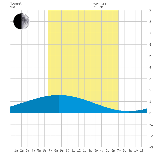 Fort Macomb tide chart for Wednesday, September 11, 2024