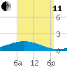 Fort Macomb tide chart for Wednesday, September 11, 2024