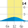 Fort Macomb tide chart for Saturday, September 14, 2024