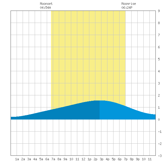 Fort Macomb tide chart for Monday, September 16, 2024