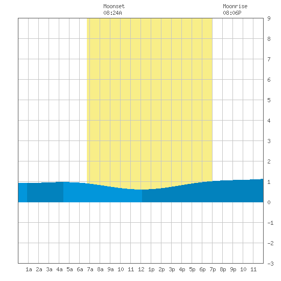 Fort Macomb tide chart for Thursday, September 19, 2024