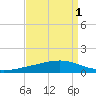 Fort Macomb tide chart for Sunday, September 1, 2024