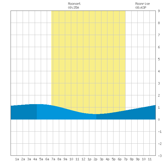 Fort Macomb tide chart for Friday, September 20, 2024