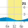 Fort Macomb tide chart for Saturday, September 21, 2024