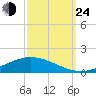 Fort Macomb tide chart for Tuesday, September 24, 2024