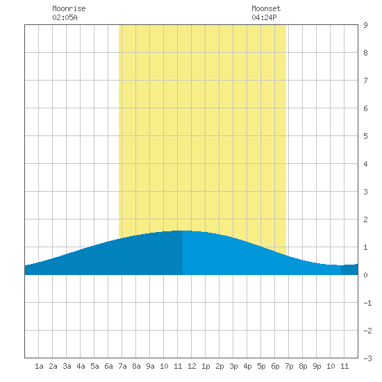 Fort Macomb tide chart for Friday, September 27, 2024
