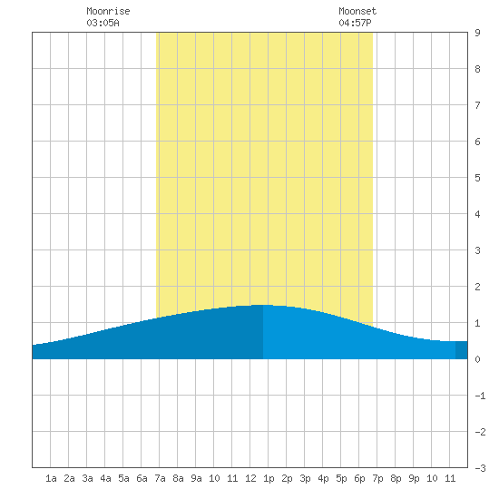 Fort Macomb tide chart for Saturday, September 28, 2024