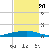 Fort Macomb tide chart for Saturday, September 28, 2024