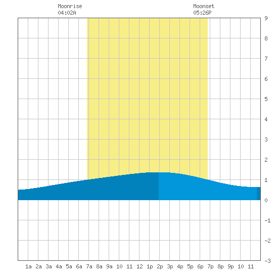 Fort Macomb tide chart for Sunday, September 29, 2024