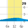 Fort Macomb tide chart for Sunday, September 29, 2024