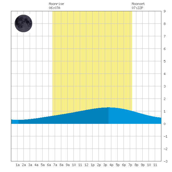 Fort Macomb tide chart for Monday, September 2, 2024