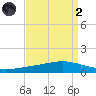 Fort Macomb tide chart for Monday, September 2, 2024