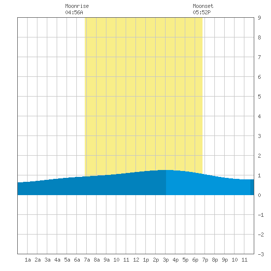 Fort Macomb tide chart for Monday, September 30, 2024