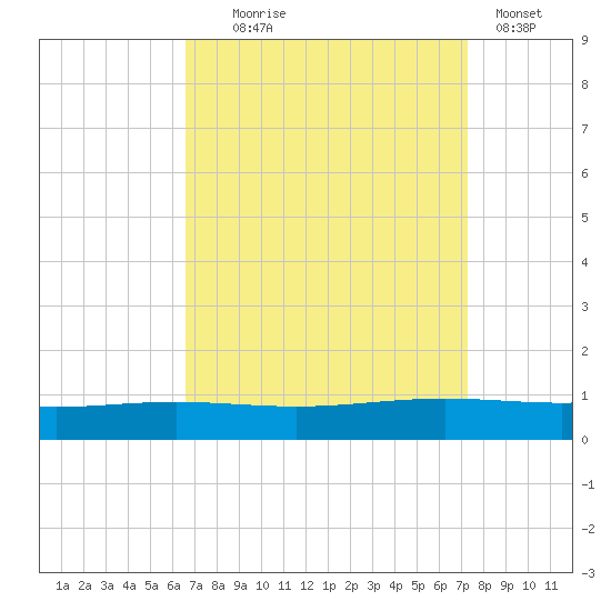 Fort Macomb tide chart for Thursday, September 5, 2024
