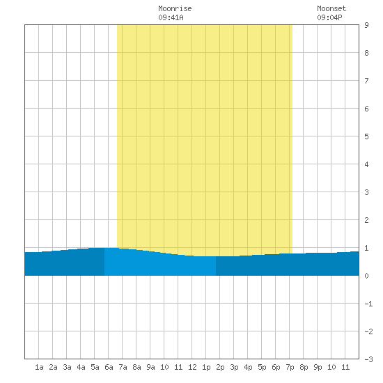 Fort Macomb tide chart for Friday, September 6, 2024
