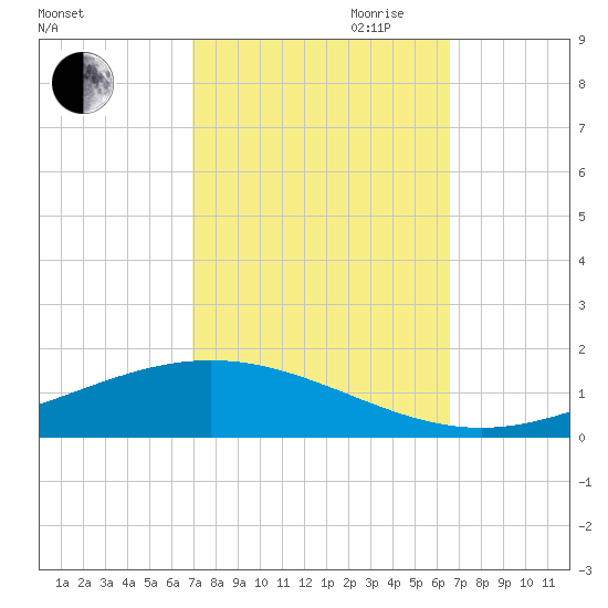 Fort Macomb tide chart for Thursday, October 10, 2024