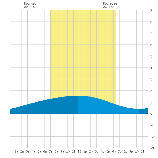Fort Macomb tide chart for Sunday, October 13, 2024