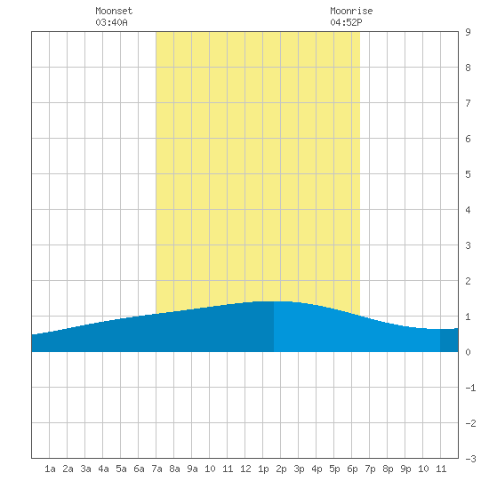 Fort Macomb tide chart for Monday, October 14, 2024