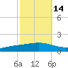 Fort Macomb tide chart for Monday, October 14, 2024