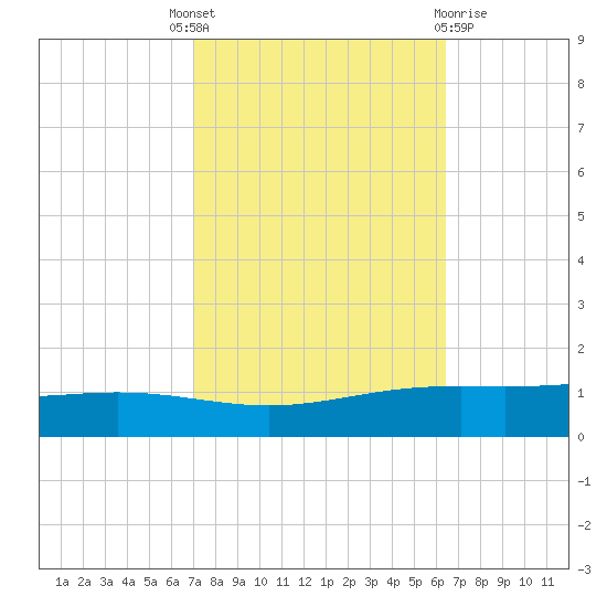 Fort Macomb tide chart for Wednesday, October 16, 2024