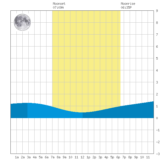 Fort Macomb tide chart for Thursday, October 17, 2024