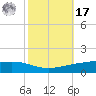 Fort Macomb tide chart for Thursday, October 17, 2024
