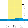 Fort Macomb tide chart for Tuesday, October 1, 2024