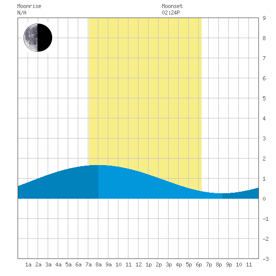Fort Macomb tide chart for Thursday, October 24, 2024