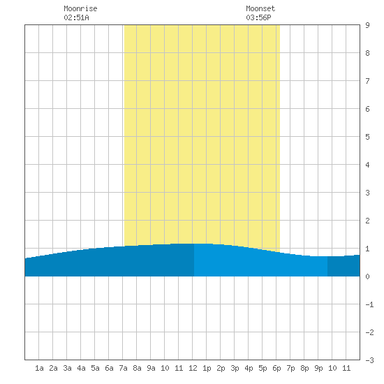 Fort Macomb tide chart for Sunday, October 27, 2024