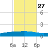 Fort Macomb tide chart for Sunday, October 27, 2024