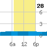 Fort Macomb tide chart for Monday, October 28, 2024