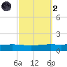 Fort Macomb tide chart for Wednesday, October 2, 2024