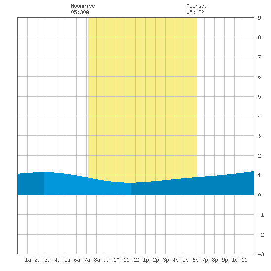 Fort Macomb tide chart for Wednesday, October 30, 2024