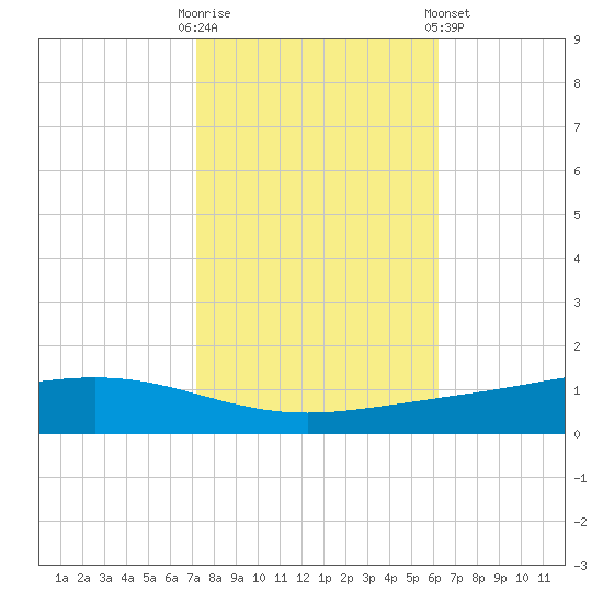 Fort Macomb tide chart for Thursday, October 31, 2024