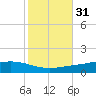 Fort Macomb tide chart for Thursday, October 31, 2024