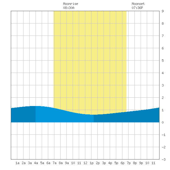 Fort Macomb tide chart for Friday, October 4, 2024