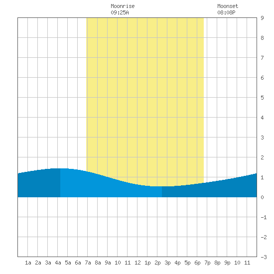 Fort Macomb tide chart for Saturday, October 5, 2024