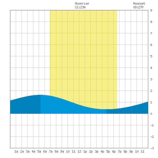 Fort Macomb tide chart for Monday, October 7, 2024